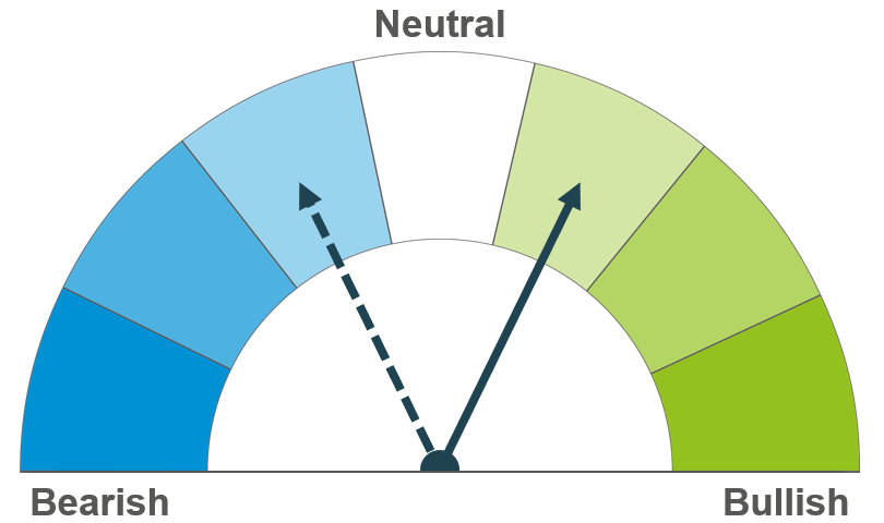 A dial showing short and long term market sentiment